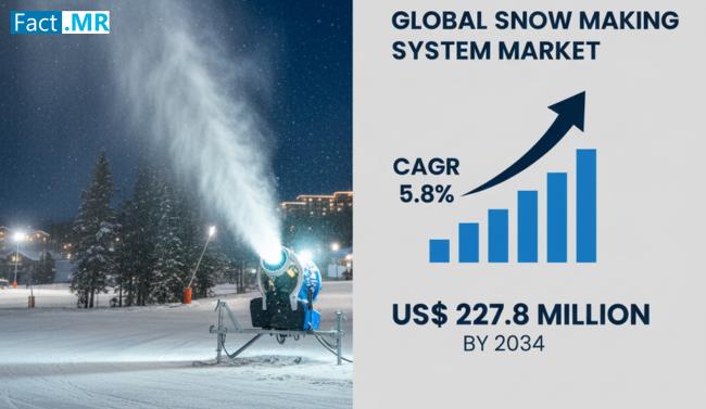 Snow Making System Market is Set to Globally Reach US$ 227.8 Million at 5.8% CAGR by 2034