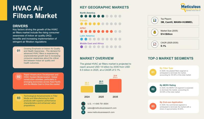 HVAC Air Filters to Hit $14B by 2035 on Rising Health & Smart-Tech Demand
