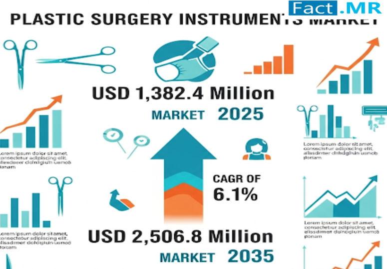 Plastic Surgery Instruments Market Valued at USD 1,382.4 Million in 2025