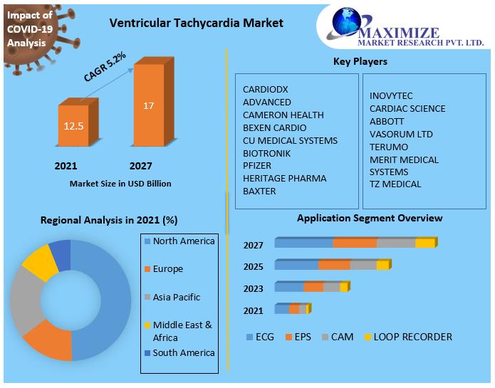 Ventricular Tachycardia Market to Reach USD 17 Billion by 2027, Growing at 5.26% CAGR