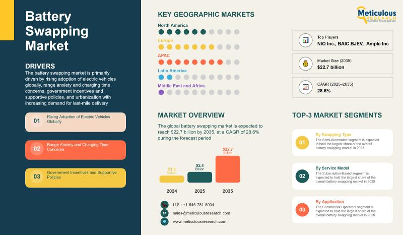 Battery Swapping Market Forecast 2025-2035: Growth Trends, Challenges, and Global Opportunities