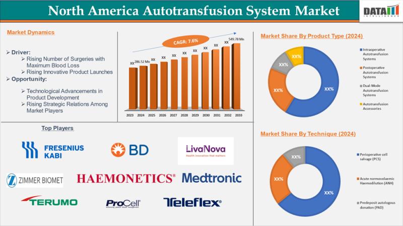 North American autotransfusion system market Size to Reach US$ 549.78 million by 2033 - Exclusive Report by DataM Intelligence