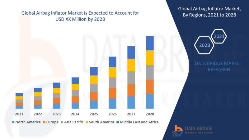 Airbag Inflator Market