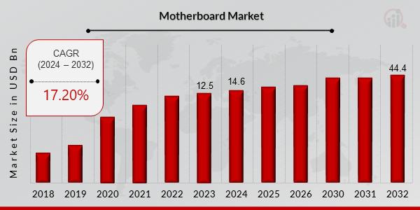 Global Motherboard Market to Reach USD 44.4 Billion by 2032, Growing at a 17.2% CAGR | Technological Advancements and IoT Adoption Drive Demand