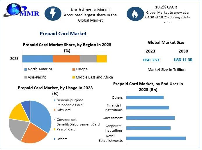 Prepaid Card Industry Valued at USD 3.53 Trillion in 2023, Projected to Reach USD 11.39 Trillion by 2030