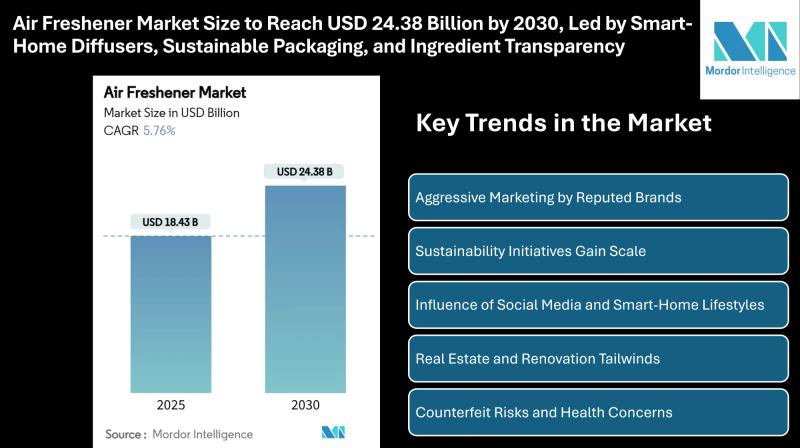 Air Freshener Market Size to Reach USD 24.38 Billion by 2030, Led by Smart-Home Diffusers, Sustainable Packaging, and Ingredient Transparency