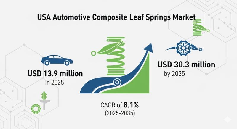 USA Automotive Composite Leaf Springs Market Set to Accelerate with 8.1% CAGR Through 2035