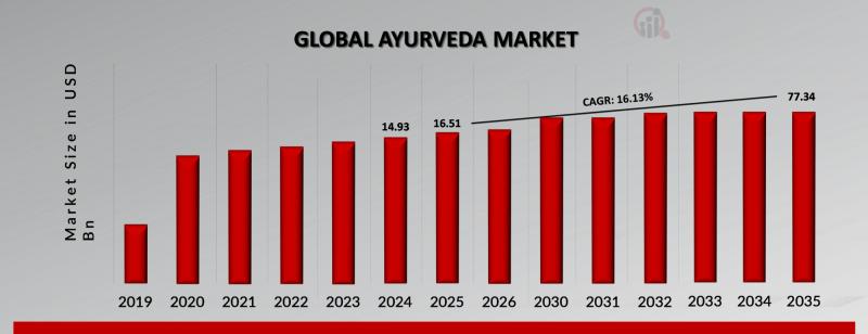 Ayurveda Market Projected to Hit USD 77.34 Billion by 2035, at a Exceptional CAGR 16.13%