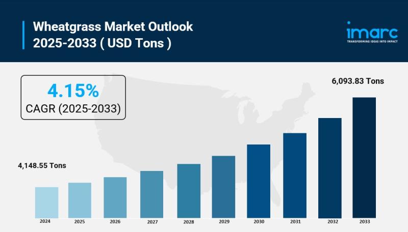 Global Wheatgrass Market is Expected to Reach 6,093.83 Tons by 2033 | At CAGR 4.15%