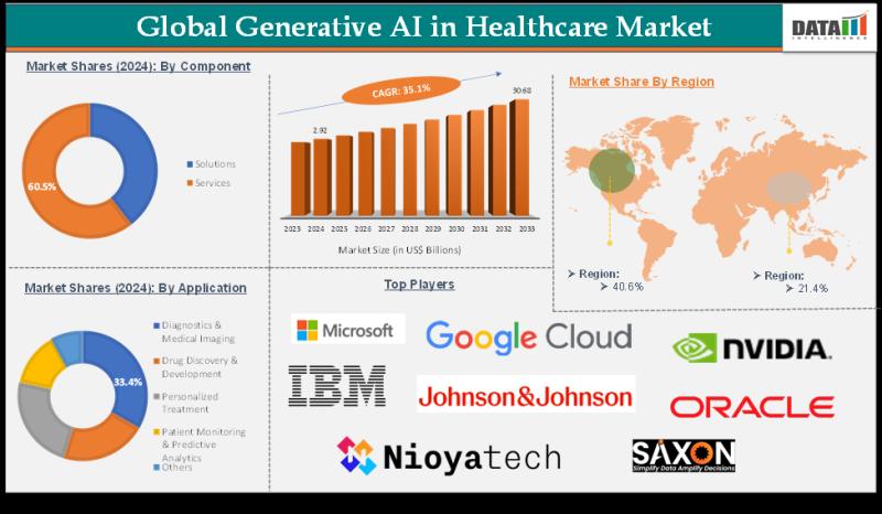 Generative AI in Healthcare Market Projected to Witness Massive Growth, Surging to USD 30.68 Billion by 2033 | DataM Intelligence