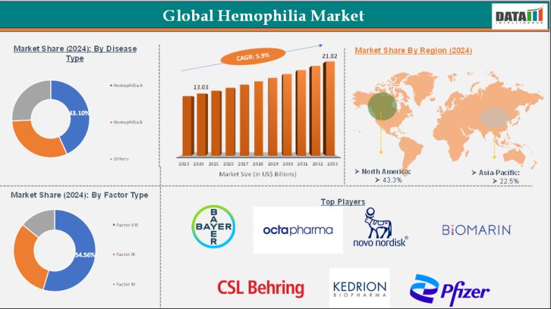 Hemophilia Market Surges as Gene Therapy and Novel Biologics Transform Patient Outcomes 2025 | Top key players - Bayer AG, BioMarin Pharmaceutical, Inc., CSL Behring.