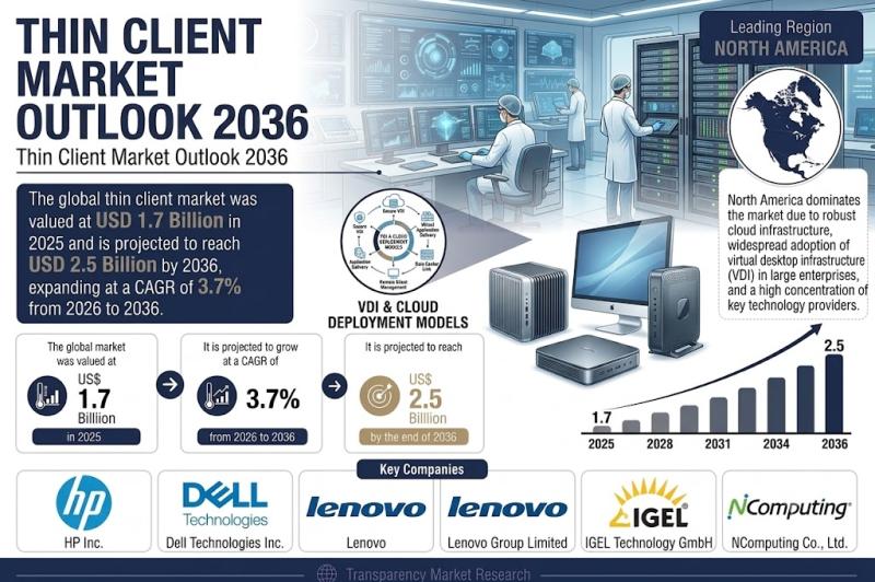 Thin Client Market