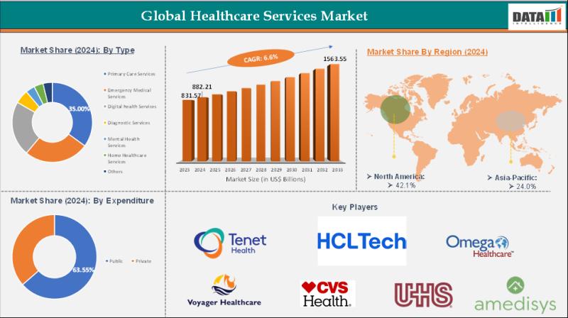Healthcare Services Market to Surpass USD 1,563.55 Billion by 2033, DataM Intelligence