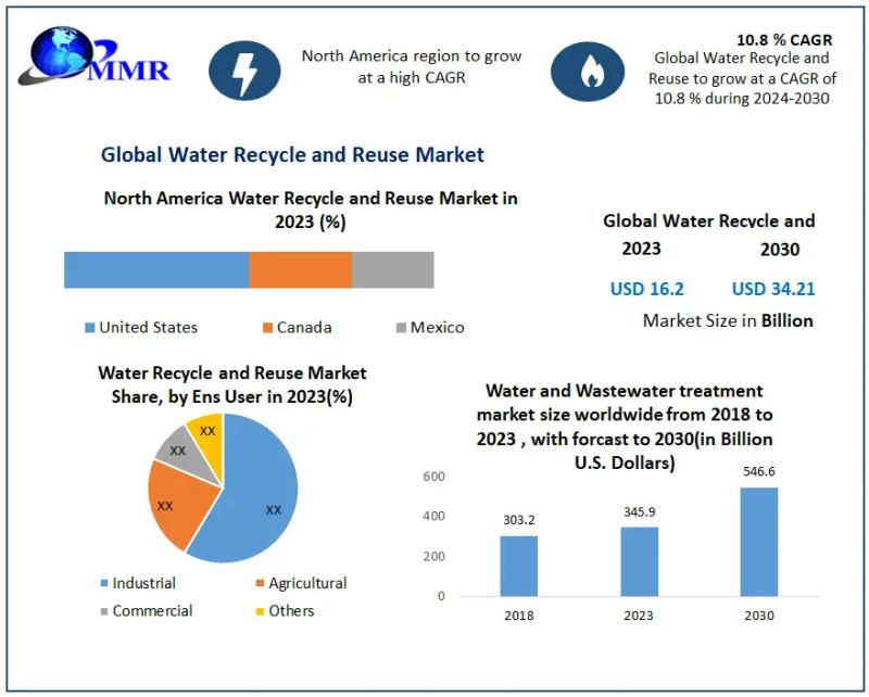 Water Recycle and Reuse Market to Reach USD 34.21 Billion by 2030, Growing at 10.8% CAGR