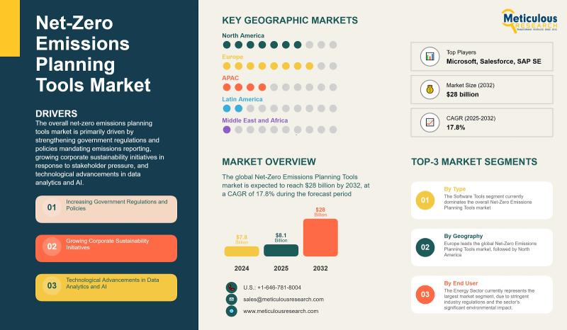 Net-Zero Emissions Planning Tools Market Forecast 2025-2032: Growth Outlook, Opportunities, and Regional Insights
