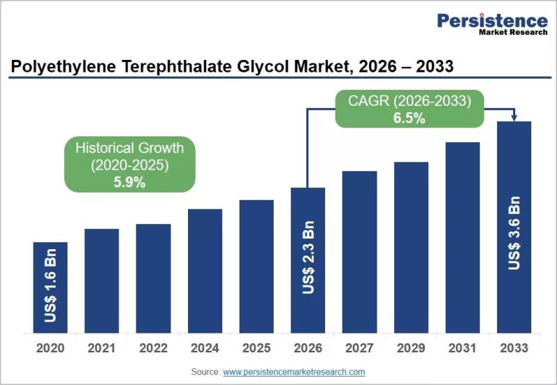 Polyethylene Terephthalate Glycol Market
