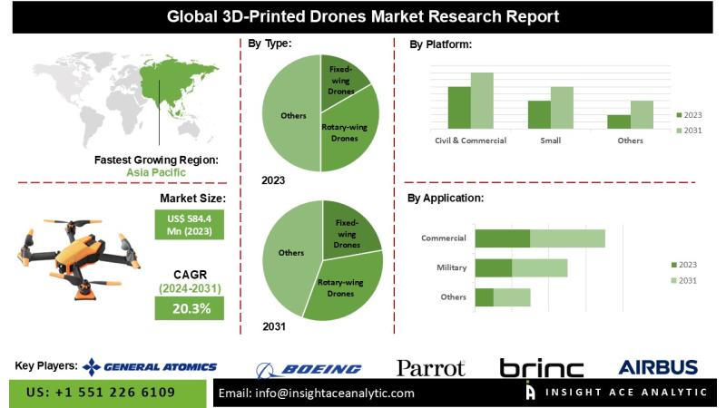 3D-Printed Drones Market Set to Expand with Rising Adoption in Commercial Defense and Government Sectors Leveraging Advanced Additive Manufacturing and UAV Technologies