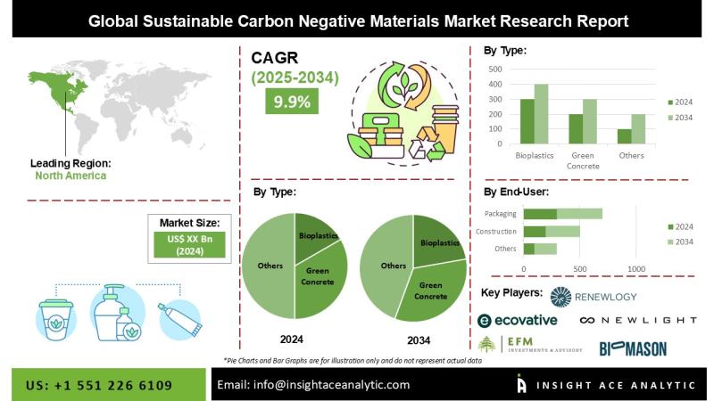 Sustainable Carbon Negative Materials Market Exclusive Report on the Latest Revenue and Future Scope
