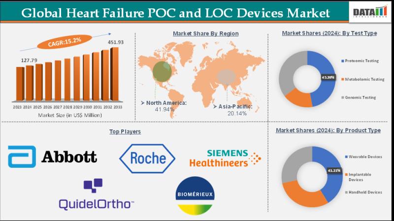 Heart Failure POC and LOC Devices Market to Surge from USD 127.79 Million in 2024 to USD 451.93 Million by 2033 - DataM Intelligence