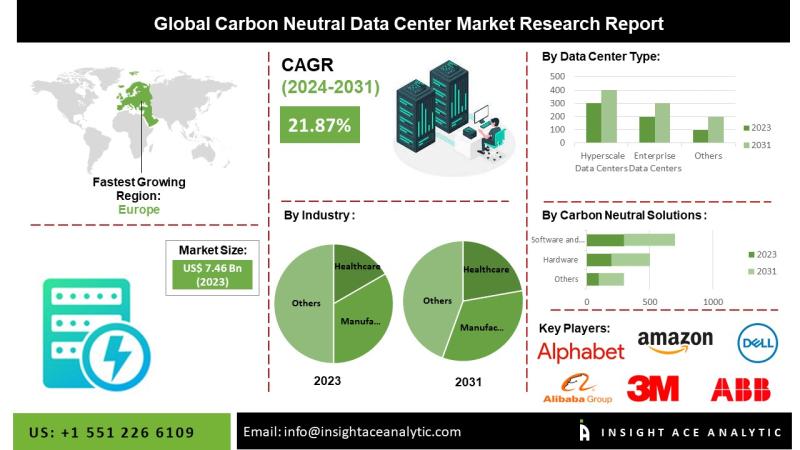 Carbon Neutral Data Center Market Growth Driven by Transition to Renewable Energy Adoption Digital Transformation and Energy Efficient Infrastructure