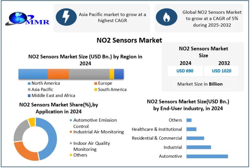 NO2 Sensors Market to Grow from USD 690 Million in 2024 to USD 1,020 Million by 2032 at 5% CAGR - NO2 Sensors Market forecast