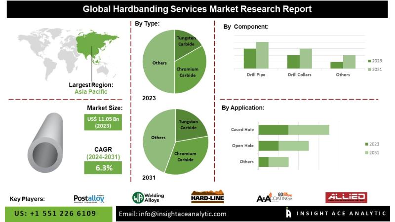 Hardbanding Services Market Growth Driven by Rising Oil and Gas Exploration Activities and Increasing Energy Demand in Emerging Economies