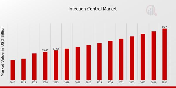 Infection Control Market Forecasted to Reach USD 65.2 Billion By 2035, at an Impressive 5.64% CAGR