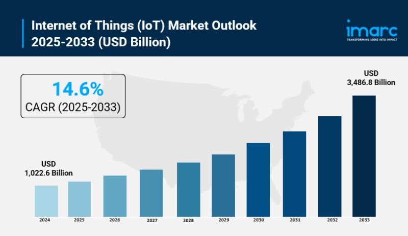 Internet of Things (IoT) Market Size, Industry Trends, Growth, Opportunity and Forecast 2025-2033