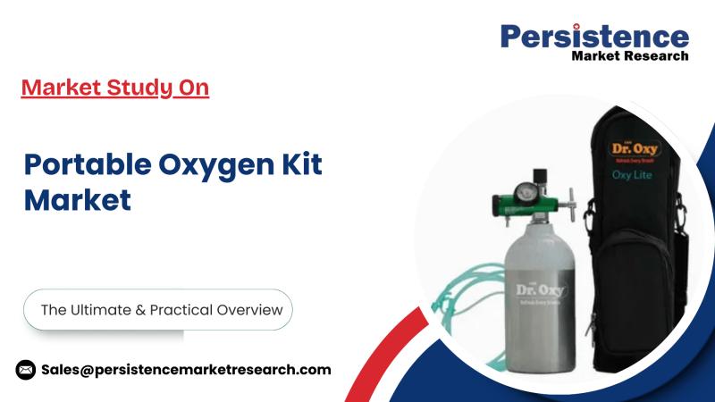 Portable Oxygen Kit Market Growth Driven by Rising COPD Cases, Reports Persistence Market Research