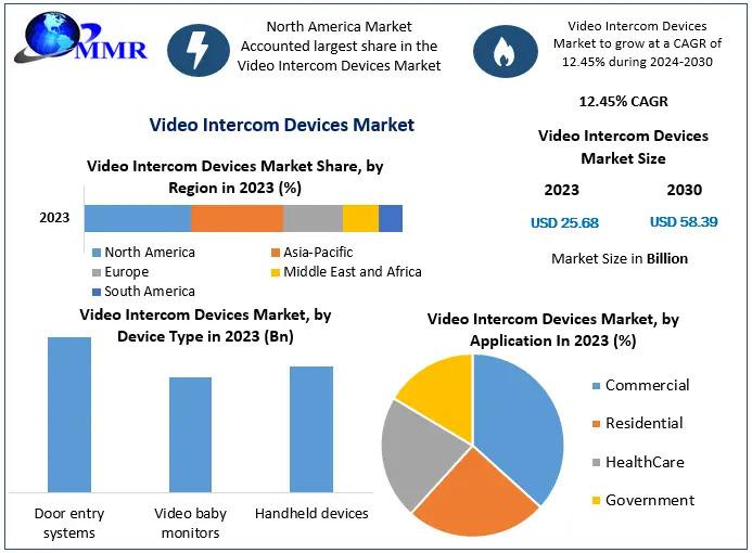Video Intercom Devices Market projected to reach US$58.39 Bn by 2030 with 12.45% CAGR - Video Intercom Devices Market Forecast