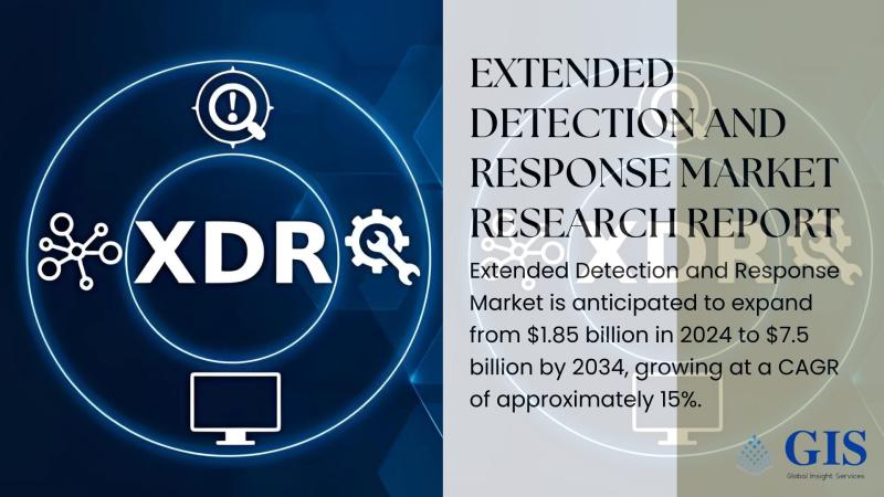 Extended Detection and Response Market Expected to Reach $7.5 Billion by 2034 with a Robust 15% CAGR | Overall Study Report