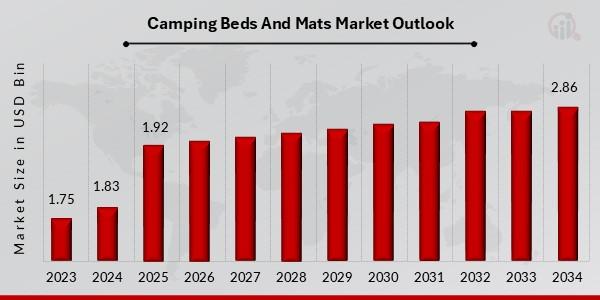 Rest Easy in the Wild: Exploring the Growth of the Camping Beds and Mats Market