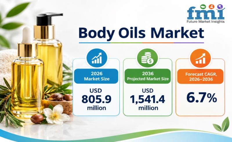Body Oils Market