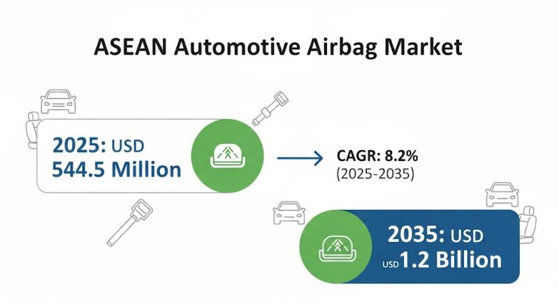ASEAN Automotive Airbag Market Poised for 8.2% Growth, Empowering Manufacturers Toward 2035