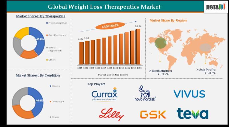 Weight Loss Therapeutics Market is Estimated to Advance at a CAGR of 20.6%, reach US$ 20.84 Billion by the end of 2033 | DataM Intelligence