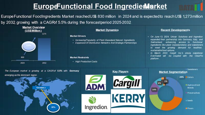Europe Functional Food Ingredients Market Trends: Probiotics & Plant-Based Ingredients