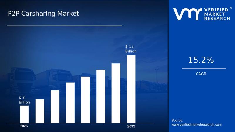 P2P Carsharing Market