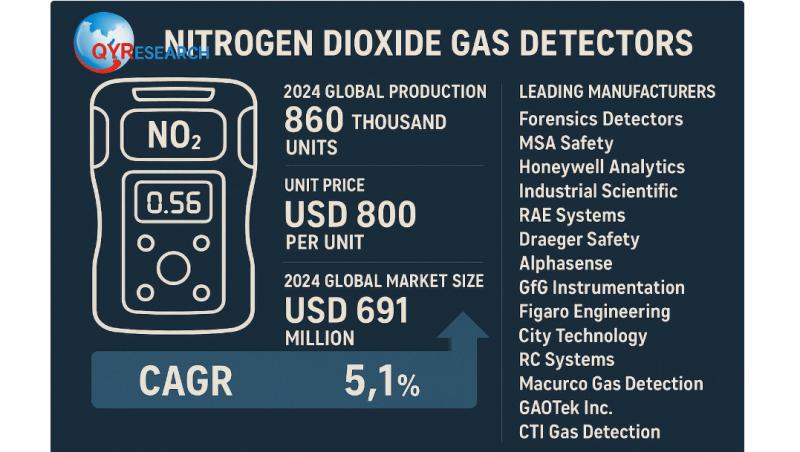 Global and U.S. Nitrogen Dioxide Gas Detectors Market Report, Published by QY Research.