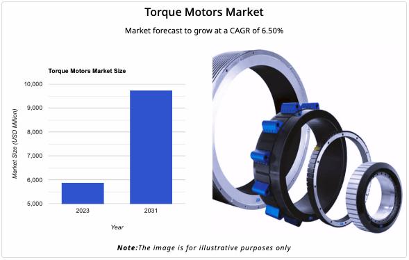 Global Torque Motors Market on Track for 6.5% CAGR, Players - Siemens, Moog, Hiwin, ETEL, Parker, Zollern