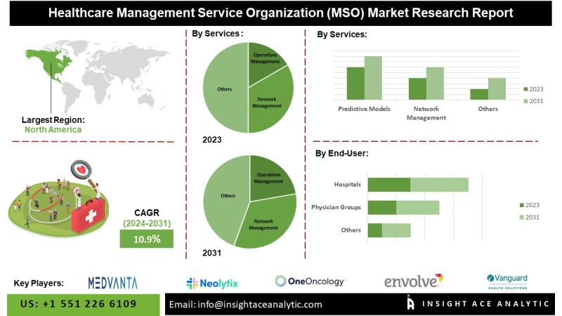 Healthcare Management Service Organization Market Outlook with Increasing Focus on Cost Optimization and Care Management