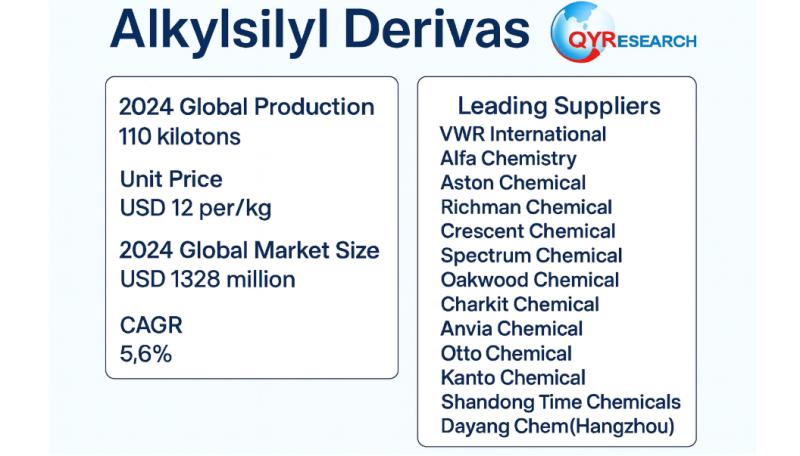 Global and U.S. Alkylsilyl Derivatives Market Report, Published by QY Research.