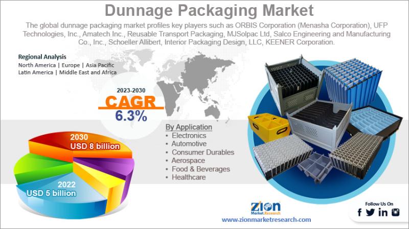 Dunnage Packaging Market Valued at USD 4.52 Billion in 2024, Projected to Reach USD 7.78 Billion by 2034