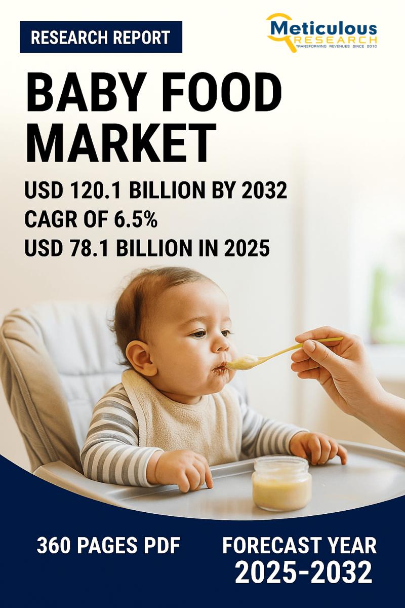 Baby Food Market to Hit $120.1 Billion by 2032, Growing at 6.5% CAGR