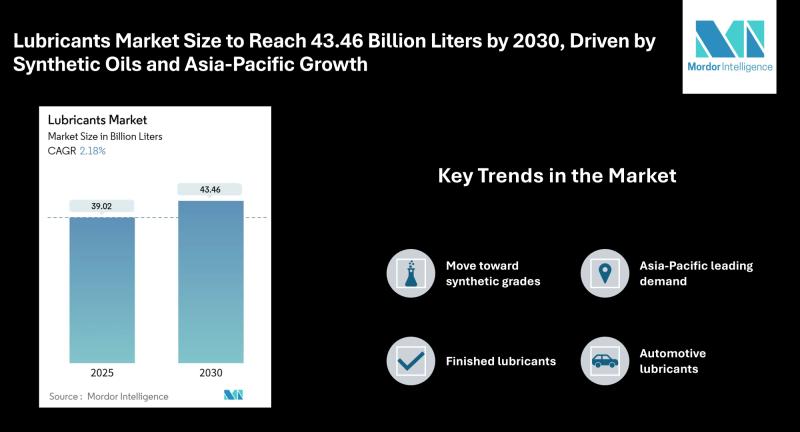 Lubricants Market Projected to Reach 43.46 Billion Liters by 2030, Driven by Rising Demand for Synthetics and Asia-Pacific Expansion
