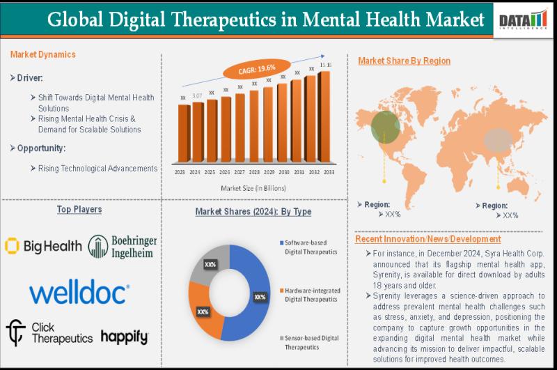 Digital Therapeutics in Mental Health Market Size to Reach US$ 15.16 billion by 2033 - Exclusive Report by DataM Intelligence
