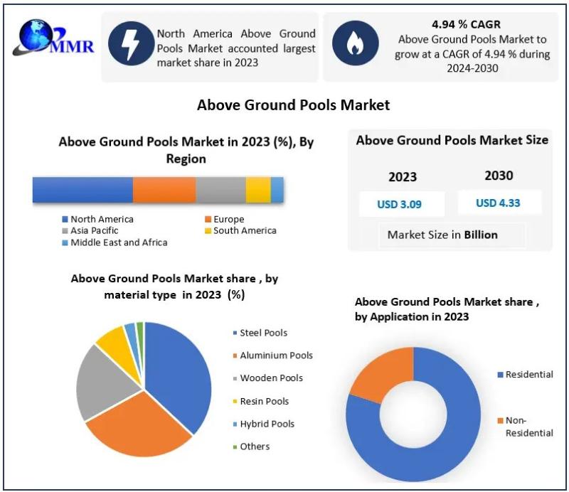 Above Ground Pools Market Driven by Rising Consumer Preference for Affordable Leisure Solutions