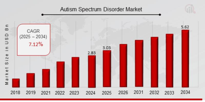 Autism Spectrum Disorder Market Poised to Growth 5.62 USD Billion till 2034 with Thriving CAGR of 7.12%