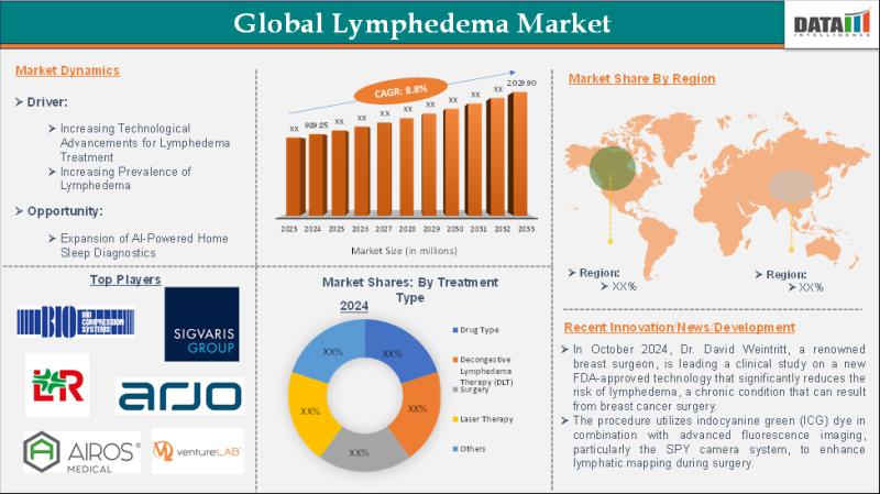 Lymphedema Market Size to Reach US$ 2,029.90 million by 2033 - Exclusive Report by DataM Intelligence