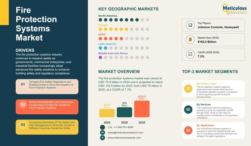 Fire Protection Market to Double by 2035, Led by Smart Detection Surge