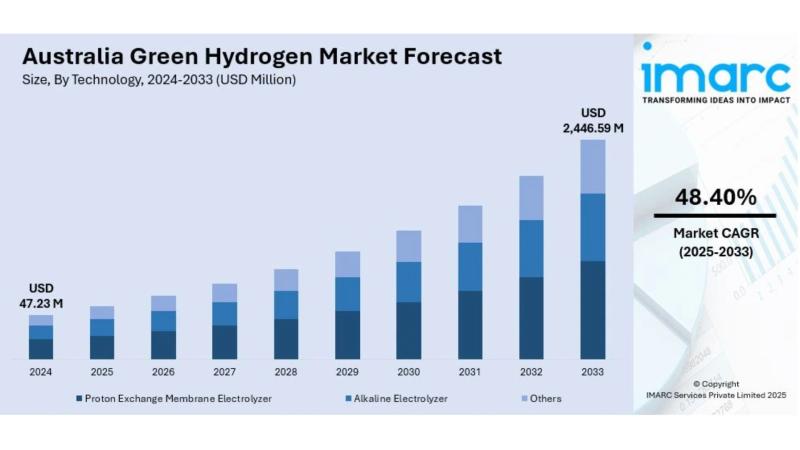 Australia Green Hydrogen Market Size, Share, Growth Analysis & Industry Forecast 2025-2033
